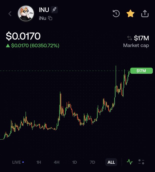 Cryptocurrency trading chart for INU (iNu) showing a current price of $0.0170 with a massive 60350.72% gain and a $17M market cap, displayed on a green candlestick chart over the 'ALL' timeframe.