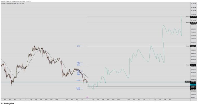 TradingView chart showing Microsoft (MSFT) weekly price action with fibonacci retracement levels (0, 0.382, 0.5, 0.618, 0.786) and projected target levels extending into 2027.