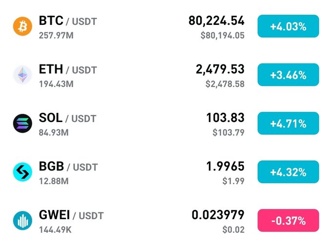 Cryptocurrency price ticker displaying BTC, ETH, SOL, BGB, and GWEI prices against USDT with percentage changes.