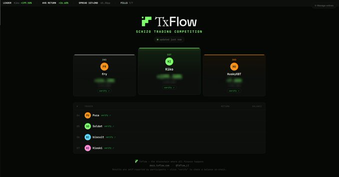 Screenshot of a website titled 'TxFlow - $CHIZE TRADING COMPETITION' displaying a leaderboard with top traders 'try', 'Kiko', and 'RuddyYRT', and tiers including 'Puño', 'Szladt', and 'KlossR'.