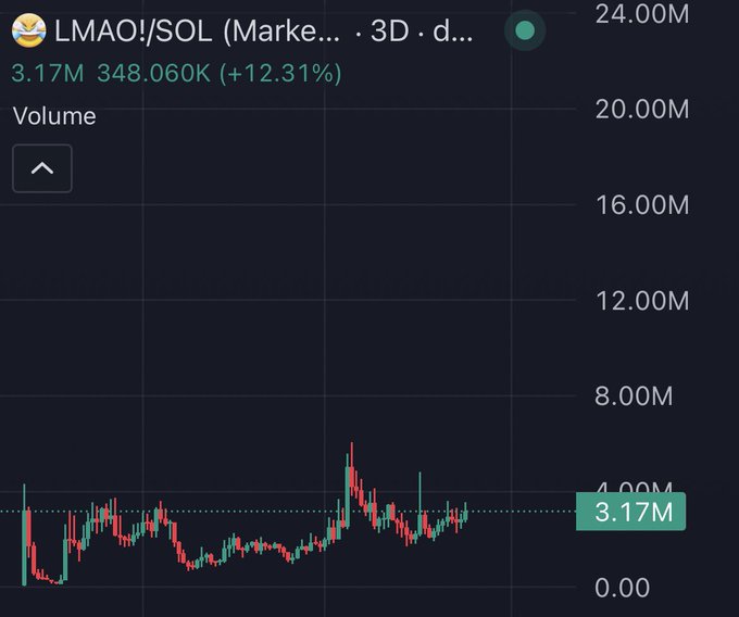A 3-day candlestick chart of LMAO!/SOL showing a trading volume of 3.17M (approximately 348.06K with a +12.31% change) supports the "accumulation" narrative, as the price has been consolidating sideways in a relatively narrow range with volume remaining steady, suggesting buyers are gradually building positions.