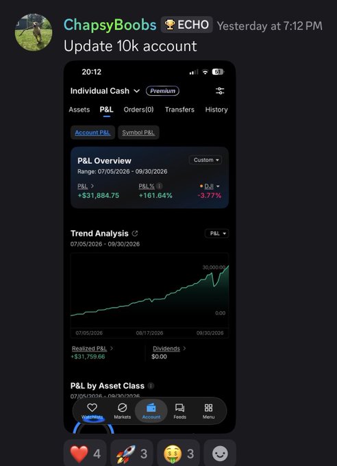 The image shows a Discord post from "ChapsyBoobs" in the ECHO server titled "Update 10k account," featuring a Trade Echo screenshot displaying a P&L Overview with a gain of +$31,884.75 (+161.64%) from 07/05/2026 to 09/30/2026, along with an upward-trending chart. This visually corroborates the caption's claim of Chapsy being up over $31,000 through Trade Echo Copy Trading since starting.