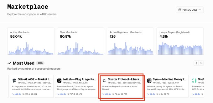 The image shows a "Marketplace" dashboard highlighting the top x402 servers over the past 30 days, with "Cluster Protocol - Libera..." (highlighted in a red box) ranked third among the "Most Used" servers, displaying 138.3k requests and $79.1k paid. The post celebrates Libera's 30-day performance with 130k inference payment requests and $79k in payments settled via Coinbase's CDP x402, matching the stats displayed for this top-ranked x402 server.