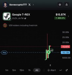 A cryptocurrency chart showing Google T-REX (T-Rex 2UX..UX7M) at $15.87K with a 460.3% increase, held by 129 holders including freshrick.
