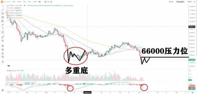 The image depicts a graph showing an analysis of Bitcoin's short-term resistance zone over a period of time, specifically focusing on yesterday's data. The title of the image reads "Yesterday'analysis: The 64,000 – 66,000 range is Bitcoin's short-term resistance zone. Don'chasing the rally in this range. Yesterday, Bitcoin rose just over 64,000 and then fell back". The graph provides a visual representation of Bitcoin's price movements and helps illustrate the concept of resistance zones within an investment strategy.