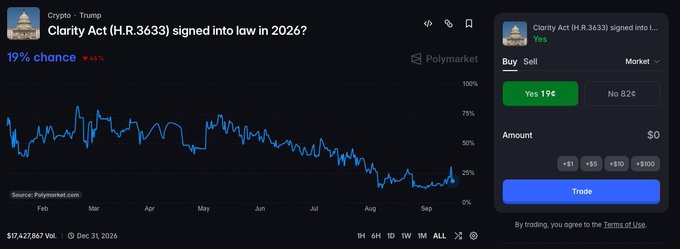 Polymarket prediction chart for the Clarity Act (H.R.3633) signed into law in 2026, showing a 19% chance for Yes and 82% for No, down 51% from previous values.