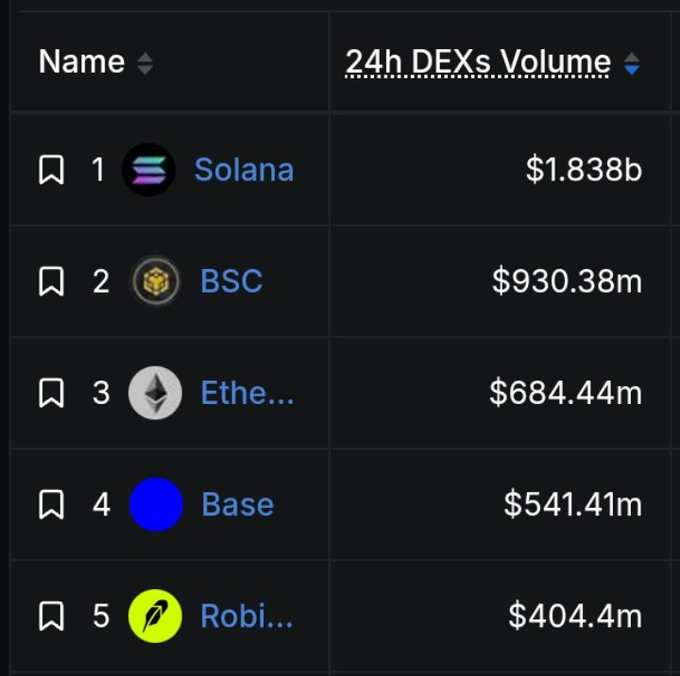 A ranking chart showing the top 5 blockchains by 24h DEXs Volume: 1. Solana ($1.838b), 2. BSC ($930.38m), 3. Ethereum ($684.44m), 4. Base ($541.41m), 5. Robin... ($404.4m).