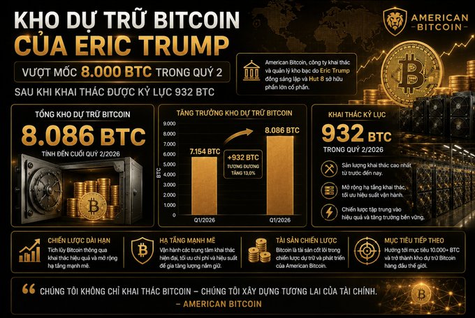 An infographic titled 'KHO DỰ TRỮ BITCOIN CỦA ERIC TRUMP' by American Bitcoin showing 8.086 BTC reserves, +932 BTC growth, and 932 BTC mined in Q2/2026.