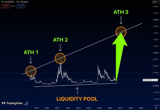 A weekly XLM/USDT chart on Binance from TradingView shows Stellar's price consolidating near $0.17 (marked as a "LIQUIDITY POOL") since 2019, with two previous all-time highs labeled "ATH 1" and "ATH 2" connected by an ascending trendline, while a large green arrow points to a projected "ATH 3" near $1.80 by 2027—visually reinforcing the post's claim that $XLM is repeating a "build a base, then explode" pattern for a third time.