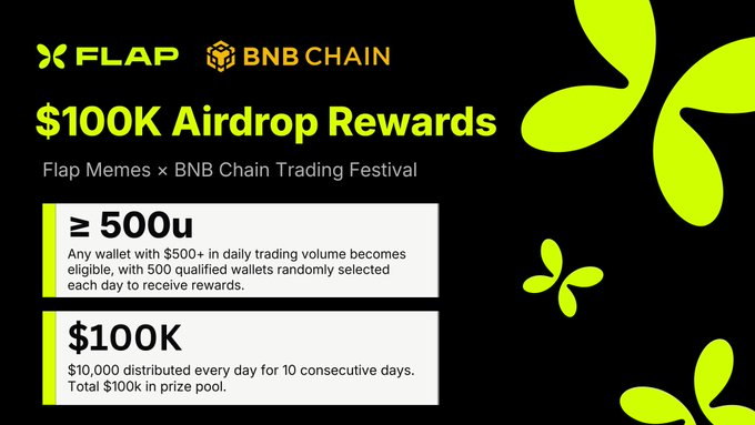 The image is a promotional banner for the $100K Flap Memes × BNB Chain Trading Festival, featuring a black background with bright green accents and butterfly graphics. It highlights the eligibility requirement (≥500u daily trading volume, with 500 qualified wallets randomly selected each day) and the prize distribution ($10K daily for 10 consecutive days, totaling $100K). The banner visually reinforces the accompanying post's call to action for traders to join via @fomo and compete for the $100K airdrop rewards.