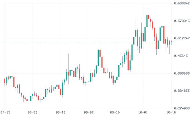 A financial candlestick chart shows price fluctuations from 07-19 to 10-16, with values ranging from approximately 0.274058 to 0.638842 on the y-axis.