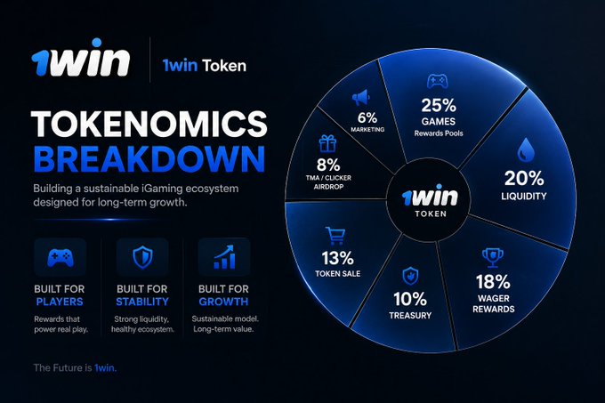 The image is a tokenomics breakdown infographic for the "1win Token" (1win), featuring a pie chart that allocates the token distribution as follows: 25% Games Rewards Pools, 20% Liquidity, 18% Wager Rewards, 13% Token Sale, 10% Treasury, 8% TMA/Clicker Airdrop, and 6% Marketing.

This chart visually supports the accompanying text by illustrating the project's ecosystem priorities, specifically highlighting the 13% token sale segment mentioned as having its vesting restrictions removed for participant flexibility.