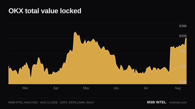 A line chart titled 'OKX total value locked' showing a data trend from March to August, reaching peaks around $28B and $26B, sourced from MSB Intel Analysis dated Aug 12 2026 using DefiLlama data.