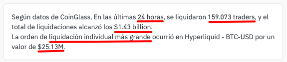 Spanish text from CoinGlass stating that in the last 24 hours, 159,073 traders were liquidated with total liquidations reaching $1.43 billion, and the largest individual liquidation order occurred on Hyperliquid - BTC-USD for $25.13M, with key figures underlined in red.