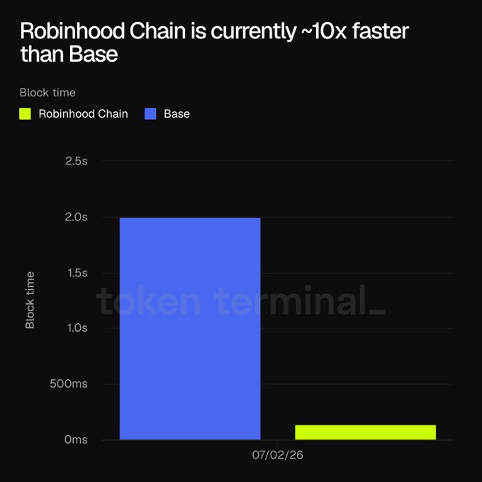 A bar chart titled "Robinhood Chain is currently ~10x faster than Base" compares block times between Robinhood Chain (green) and Base (blue), showing Base at approximately 2 seconds while Robinhood Chain is near 0ms on 07/02/26. The chart from Token Terminal visually supports the post's claim about Robinhood Chain's 100ms block times outperforming competitors and reinforces the argument that the Arbitrum Platform is engineered to meet the performance demands of large-scale financial applications.