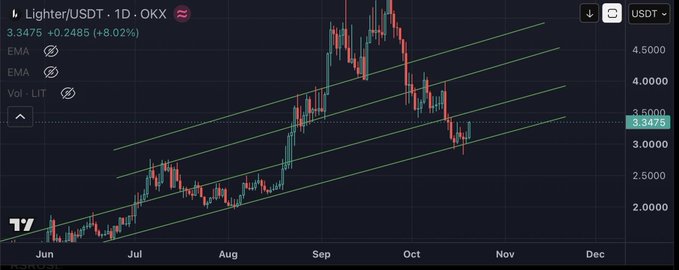 A crypto trading chart for “Lighter/USDT · 1D · OKX” shows a price around 3.3475, with green diagonal trendlines over red and teal candlesticks and month labels from Jun through Dec.