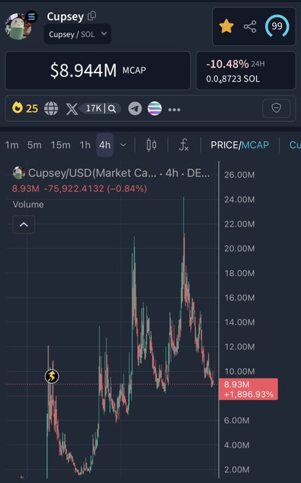 A cryptocurrency chart for Cupsey (CUPSEY/SOL) shows a market cap of $8.944M with a 10.48% 24-hour decline, trading at 0.008723 SOL, while the 4-hour price/MCAP chart displays significant volatility with a notable 1,896.93% gain indicated. The image visually supports the post's claim of buying under the $10M mark, suggesting potential for substantial future gains toward a projected $500M-$1B valuation.