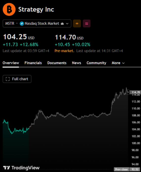 The image shows a TradingView chart of Strategy Inc (MSTR) trading at $104.25 (+12.68%) with pre-market pricing at $114.70 (+10.02%), illustrating the leveraged Bitcoin exposure discussed in the post as the stock tracks Bitcoin's rally to $72k. The chart's upward trajectory visually reinforces how MSTR amplifies BTC's price movement due to its massive 840,447 BTC holdings.