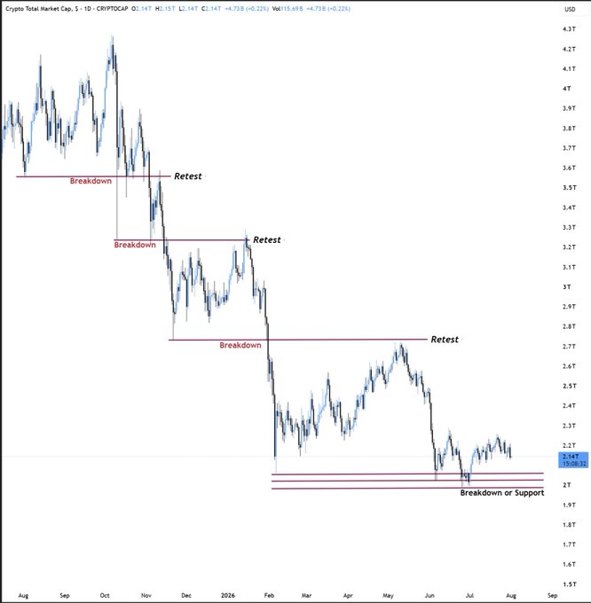 A long-term Crypto Total Market Cap chart (Aug 2025 to Sep 2026) annotated with multiple 'Breakdown' and 'Retest' levels, showing a downtrend from ~4.3T to ~2.1T.