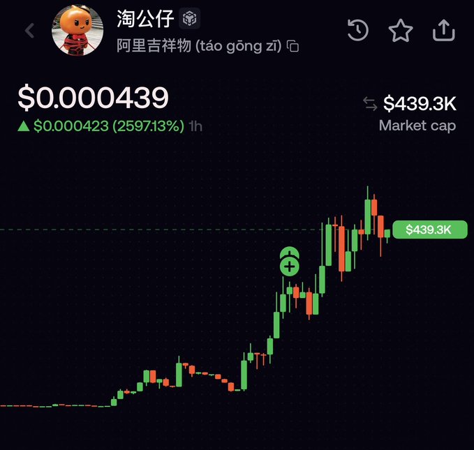 A cryptocurrency price chart for the meme token '淘公仔' (táo gōng zǐ), described as an 阿里吉祥物 (Alibaba mascot), showing a current price of $0.000439 with a market cap of $439.3K and a massive 259,713% gain.