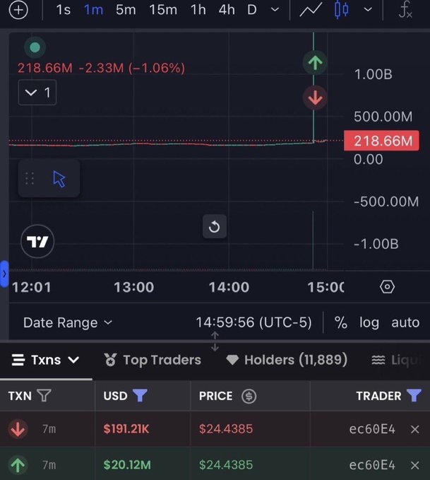A cryptocurrency trading chart on a dark interface showing a value of 218.66M (-1.06%) with transaction details below listing prices around $24.4385.