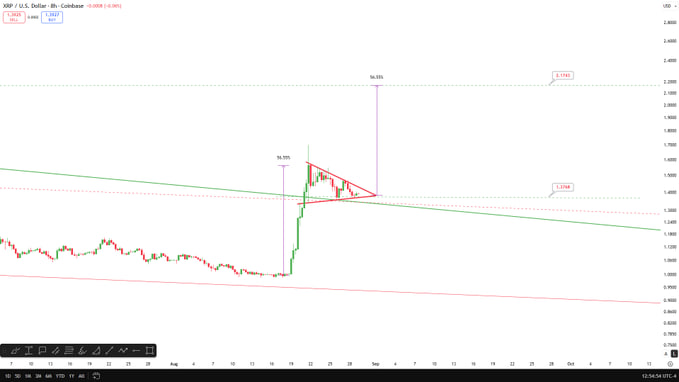 A financial trading chart for XRP/U.S. Dollar on Coinbase showing a sharp price spike to 2.3580 with candlestick patterns, moving averages, and Fibonacci levels marked on a daily timeframe.