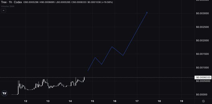 The image is a 1-hour candlestick chart of the Codex token ($TREE), showing a dramatic price surge from approximately $0.0005 to $0.003033 (+19.56%) between June 12-17, with the steepest gains occurring on June 17. This visualizes the post's claim that $TREE is the "first utility coin on Stonk" experiencing a repricing, supporting the bullish narrative highlighted alongside $MANLET.