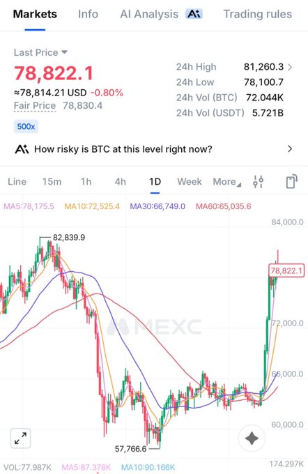 A cryptocurrency trading chart from Gate.io (GateX) showing Bitcoin (BTC) trading at $78,822.1, down 0.80%, with a 24-hour high of $81,260.3 and a candlestick chart displaying recent price action.