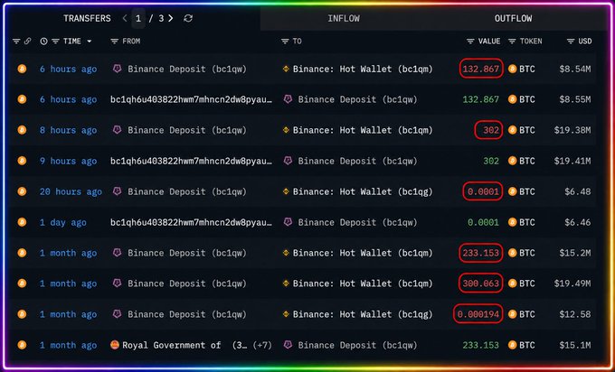 A cryptocurrency transaction dashboard showing BTC transfers and inflows/outflows between Binance Deposit and Hot Wallet addresses, with highlighted values including 132.867 BTC, 302 BTC, 233.153 BTC, and 300.063 BTC.