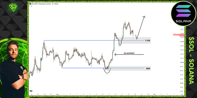 A TradingView 4-hour chart of $SOL shows a clear bullish market structure with a recent retest of the $110 support zone following a breakout from the $95–$110 range, highlighting a potential continuation upward as emphasized in the accompanying analysis.