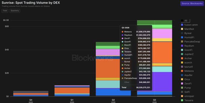 A dark-themed Blockworks chart titled 'Sunrise: Spot Trading Volume by DEX' showing quarterly trading volume from Sunrise-Resistant tokens on Solana, with Q3 2026 reaching $6.5B total led by Meteora at $1.8B and Raydium at $1.66B.