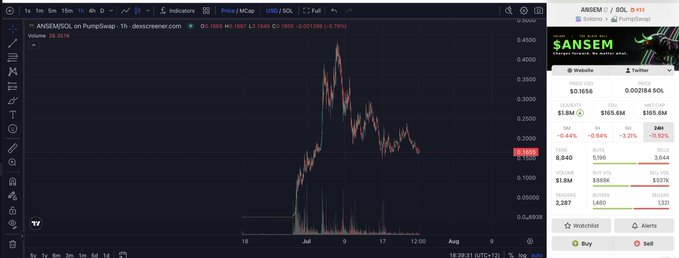 A cryptocurrency chart on DexScreener showing ANSEMSOL/SOL trading pair with a significant price spike, with the token price at approximately 0.1856 and a market cap around $1.8M.