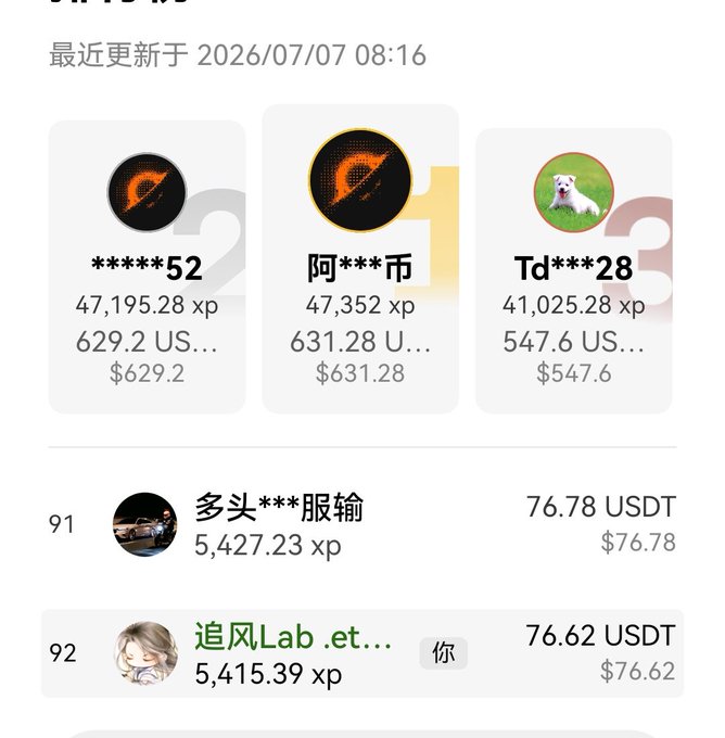 A mobile app leaderboard screenshot dated 2026/07/07 08:16 shows rankings with top users earning around 47,000 xp and $629-631 USDT, with user '追风Lab.et...' ranked 92nd at 5,415.39 xp and $76.62 USDT.