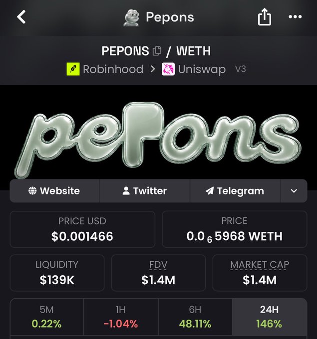 The image shows a cryptocurrency tracking page for the token "PEPONS" traded on Robinhood via Uniswap V3 against WETH, displaying a price of $0.001466 USD, a market cap of $1.4M, and an impressive 146% gain over 24 hours, which aligns with the poster's excitement about waking up to "this beauty."