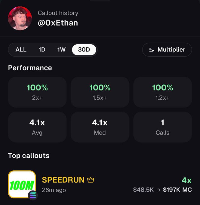 The image shows user @0xEthan's callout history dashboard with a 30D performance view, displaying a perfect 100% win rate across all multipliers (2x+, 1.5x+, 1.2x+) with an average and median of 4.1x from 1 call. The featured top callout, labeled "SPEEDRUN," was made 26 minutes ago and achieved a 4x return, turning $48.5K into $197K MC.