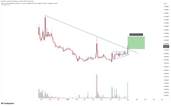 A TradingView candlestick chart of FLOCK/USDT showing a descending trendline breakout with a projected long position target of +44.31% and volume bars below.