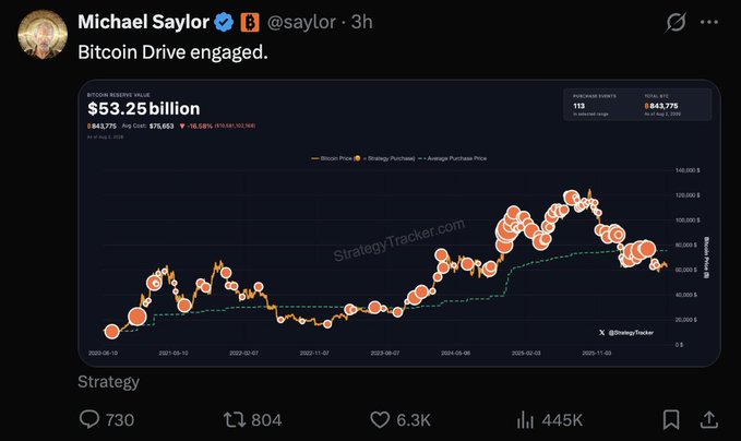 A tweet by Michael Saylor (@saylor) showing a chart titled 'Bitcoin Drive engaged' with Bitcoin Reserve Value at $53.25 billion, displaying StrategyTracker.com price data.