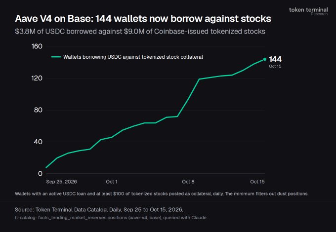 A line chart titled "Aave V4 on Base: 144 wallets now borrow against stocks" tracks daily wallet growth from Sep 25 to Oct 15, 2026, rising from 8 to 144 wallets borrowing USDC against $9.0M of tokenized stock collateral, with $3.8M of USDC borrowed overall.