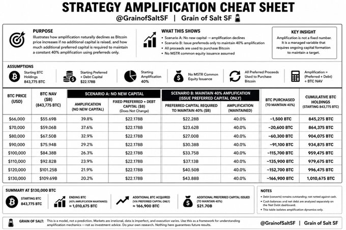 A "Strategy Amplification Cheat Sheet" by Grain of Salt SF presents a table illustrating how MicroStrategy's BTC amplification ratio declines without new capital versus scenarios requiring ~$22-44B in preferred capital issuance to maintain 40% amplification as Bitcoin price rises from $66k to $130k, supporting the post's recommendation to use $STRC preferred stock to maintain ~40% amplification while keeping net debt near zero.