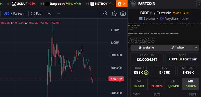 The image shows a trading chart and metrics for FARTCOIN, displaying a USD/Fartcoin price chart with the ticker currently at $426.79K (-2.26%), alongside key statistics including an $88K liquidity, $436K FDV and market cap, and 18.50% gains over 5 minutes. The accompanying post humorously credits @DipWheeler for skillfully identifying this "7 figure runner" coin early and shilling it on the timeline, resulting in massive gains as shown by the green price action on the chart.