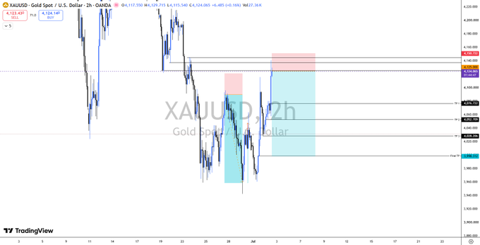 The image shows a 2-hour TradingView chart of XAU/USD (Gold Spot vs U.S. Dollar), currently trading at 4,124.085 with highlighted supply and demand zones marked in red and blue rectangles around the 4,124-4,183 price range, illustrating the expected mid-week pullback or reversal mentioned in the post for $XAU and $BTC.