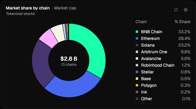 A donut chart titled "Market share by chain - Market cap" shows tokenized stocks distributed across 13 chains, totaling $2.8B, with BNB Chain leading at 33.2%, followed by Ethereum (28.4%) and Solana (23.2%), while Robinhood Chain holds just 1.2% and Injective is not among the listed top chains. The image contextualizes Injective's recent SEC registration as a transfer agent by highlighting the competitive landscape it enters within the tokenized equities market, where established players currently dominate.