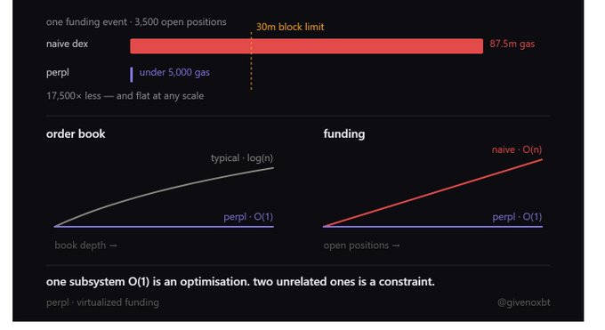 The image compares gas costs for handling one funding event with 3,500 open positions, showing a "naive dex" requiring 87.5m gas (exceeding the 30m block limit) versus "perpl" staying under 5,000 gas, with 17,500× less overhead that stays flat at any scale. The accompanying charts visualize that while a naive implementation scales linearly (O(n)) with open positions, perpl achieves O(1) virtualized funding—demonstrating that solving one O(1) subsystem is an optimization but combining two (like order book and funding) is a constraint that perpl has uniquely addressed.