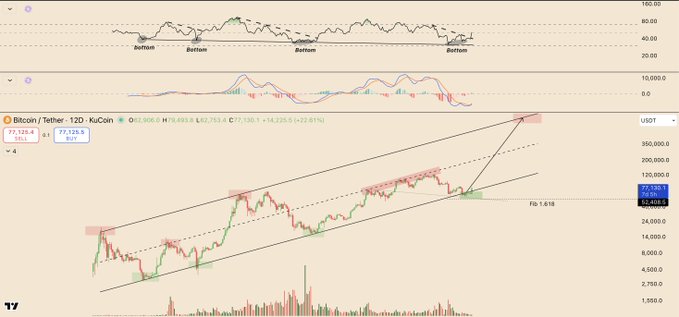 A Bitcoin/USDT chart on KuCoin shows the price at 71,528.4 with technical analysis marking multiple 'Bottom' signals and projecting a target near 'Fib 1.618' around 350,000.