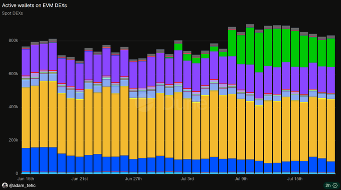 Stacked bar chart titled 'Active wallets on EVM DEXs / Spot DEXs' from @adam_tehc showing roughly 700K–900K daily active wallets from mid-June to mid-July, with one DEX (green) growing significantly around July 9th.