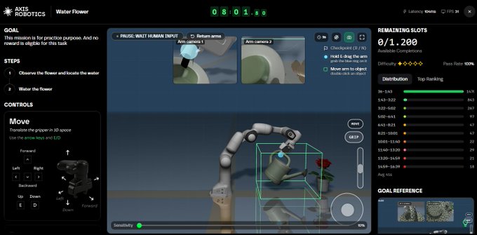 A screen recording of the AXIS ROBOTICS interface shows a 'Water Flower' task with a robotic arm operating in a simulated environment, featuring controls, arm cameras, and a completion rate of '0/1,200' at '0801.80'.