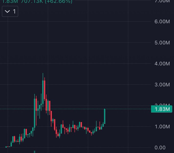 The image is a candlestick price chart showing a cryptocurrency reaching 1.83M, up 62.66% from 707.13K, with a sharp peak above 3.00M followed by a lengthy downtrend and recent upward bounce—suggesting the "Oh?" caption reacts to the dramatic spike and recovery pattern visible on the chart.