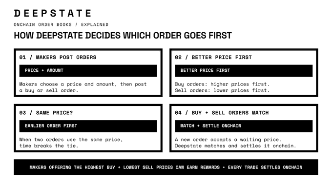An infographic titled 'DEEPSTATE - ONCHAIN ORDER BOOKS / EXPLAINED' detailing how Deepstate decides which order goes first through a four-step process (makers post orders, better price first, same price/earlier order first, match and settle onchain).