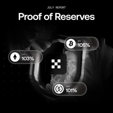 The image is a sleek black-and-white "Proof of Reserves" July report graphic showing OKX maintaining overcollateralized reserves across major cryptocurrencies: ETH at 103%, BTC at 105%, and USDC at 101%. It visually reinforces the post's claim of 45 consecutive months of proof of reserves by highlighting that customer balances are fully backed—and then some—at 101-105%.