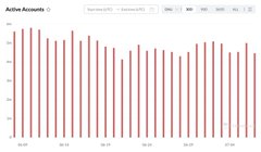 A bar chart titled "Active Accounts" displays daily account activity from roughly June 24 to June 28, with values ranging between 700,000 and 900,000, supporting the post's example of real-time TRON network activity.